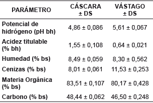 Caracterización fisicoquímica de la cáscara y vástago de plátano Dominico hartón.