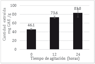 Resultados de la extracción sin el uso de ultrasonido.