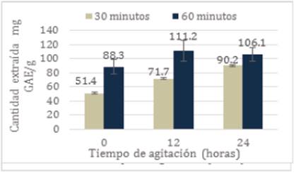 Resultados de la extracción usando técnicas combinadas de ultrasonido a 30 kHz y agitación.