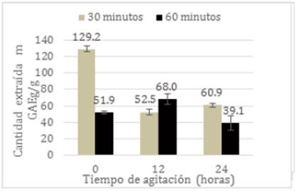 Resultados de la extracción mediante técnicas de utrasonido a 60 kHz y agitación.