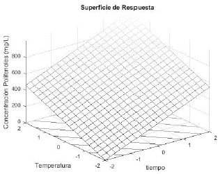 Superficie de respuesta fenoles totales.