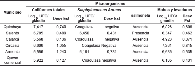 Recuentos microbiológicos de las muestras de queso cuajada.