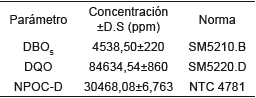 Características biológicas del lixiviado proveniente de ROD.