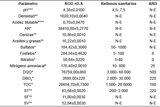 Caracterización química y biológica de lixiviados.
