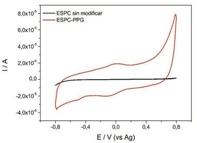 Voltamperogramas cíclicos de ESPCs sin modificar y modificados con la PPG en una solución de buffer PBS 100 mM, pH 7,8 (velocidad de barrido 50 mV s-1).