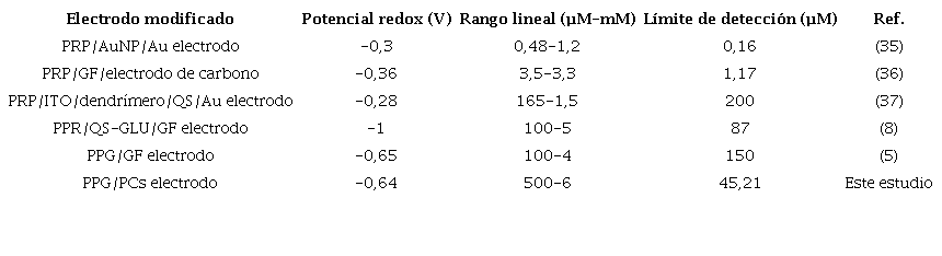 Comparación de parámetros analíticos de electrodos modificados con peroxidasas para determinación de H2O2.