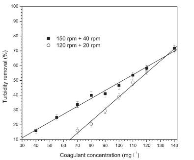 Effect of agitation at turbidity reduction in different coagulant concentrations.