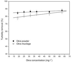 Effect of different concentrations of mucilage extracted and powder okra on turbidity reduction using dosage of ferrous sulfate of 110 mg l-1, pH=10 and agitations set 150-40 rpm.