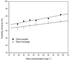 Effect of the concentration of mucilage extracted and powder okra on turbidity reduction using 80 mg l-1, pH=10 and agitations set 150-40 rpm.