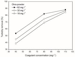Effect of coagulant concentration on turbidityreduction using 18, 32 and 62 mg l-1 of okra powder,pH=10 and agitations set 150-40 rpm.