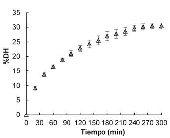 Curva de evolución del grado de hidrólisis. Fuente: Elaboración propia
