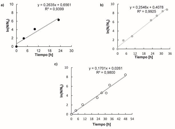 Determinación de la velocidad específica de crecimiento máxima (µmáx) de Lactobacillus casei ATCC 393 utilizando como fuente de nitrógeno: a) Extracto de levadura al 1%p/p, b) Hidrolizado al 1%p/p y c) Hidrolizado al 7%p/p. N (UFC/cm3) Fuente: elaboración propia.