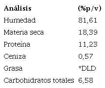 Análisis bromatológico del requesón obtenido en la etapa de desnaturalización de las proteínas del lactosuero.