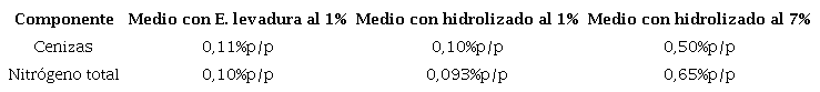 Porcentajes de ceniza y nitrógeno total estimados en los medios de fermentación.