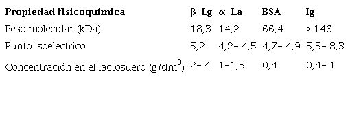 Propiedades principales de las proteínas del lactosuero.