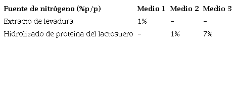 Contenidos de la fuente de nitrógeno en los medios de fermentación (% en base seca).