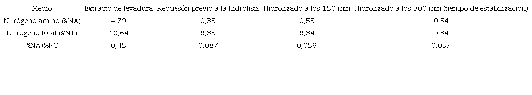 Porcentaje de nitrógeno amino y nitrógeno total en base seca durante la hidrólisis de las proteínas del lactosuero (WP) y del extracto de levadura comercial.