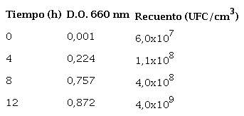 Seguimiento de la concentración del precultivo mediante medición de (D.O.) 660 nm y recuento de UFC/ cm3, para L. casei ATCC 393.