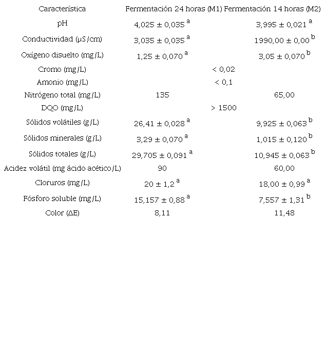 Resultados de pruebas fisicoquímicas de aguas residuales del café.