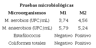 Resultados microbiológicos de las aguas residuales del café.