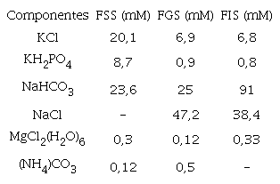 Composici&oacute;n de los fluidos bases digestivos simulados. 16
