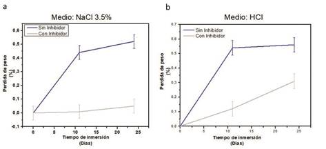 Pérdida de peso para los medios de estudio a) salino y b) ácido.
