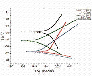 Curvas Tafel sometidas en NaCl y evaluadas en NaCl durante 24 días.