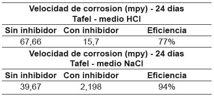 Eficiencia del inhibidor en los medios evaluados HCl - NaCl