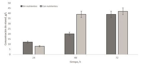 Producci&oacute;n de etanol a partir de jugo de pi&ntilde;as de rechazo para diferentes tiempos utilizando jugo diluido (75 %v) y levadura S. cerevisiae.