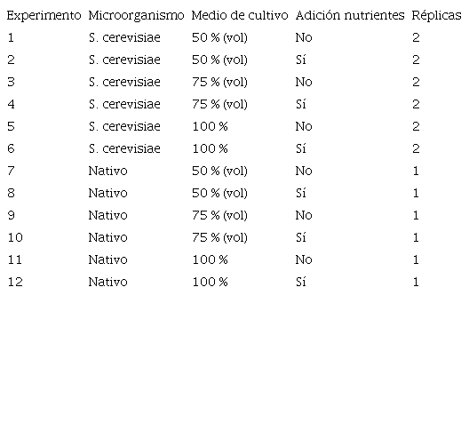 Experimentos para evaluar la producci&oacute;n de etanol a partir de jugo de pi&ntilde;a de rechazo.