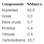 An&aacute;lisis bromatol&oacute;gico de las pi&ntilde;as de rechazo utilizadas para la obtenci&oacute;n de etanol.