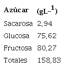 Az&uacute;cares presentes en el jugo de pi&ntilde;a de rechazo de la variedad utilizada como materia prima para la obtenci&oacute;n de etanol.