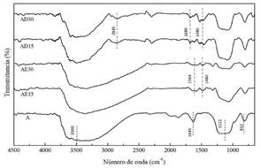 Espectros FT-IR de s&iacute;lice Aerosil 380 y funcionalizadas al 15 y 30 %p con dietanolamina y etilendiamina.