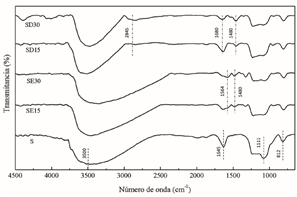 Espectros FT-IR de s&iacute;lice sintetizada y funcionalizadas al 15 y 30 %p con dietanolamina y etilendiamina.
