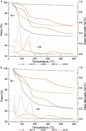 An&aacute;lisis termogravim&eacute;trico de nanopart&iacute;culas de s&iacute;lice a) Aerosil 380 y b) sintetizadas modificadas con 15 y 30 %p de dietanolamina y etilendiamina.
