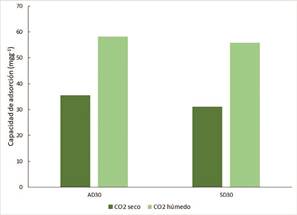 Capacidades de adsorci&oacute;n de CO2 en condiciones h&uacute;medas.