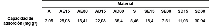 Capacidades de adsorci&oacute;n de CO2 de los materiales