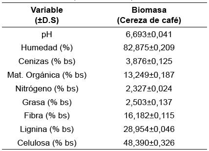Caracterizaci&oacute;n de la biomasa residual (cereza de caf&eacute;).