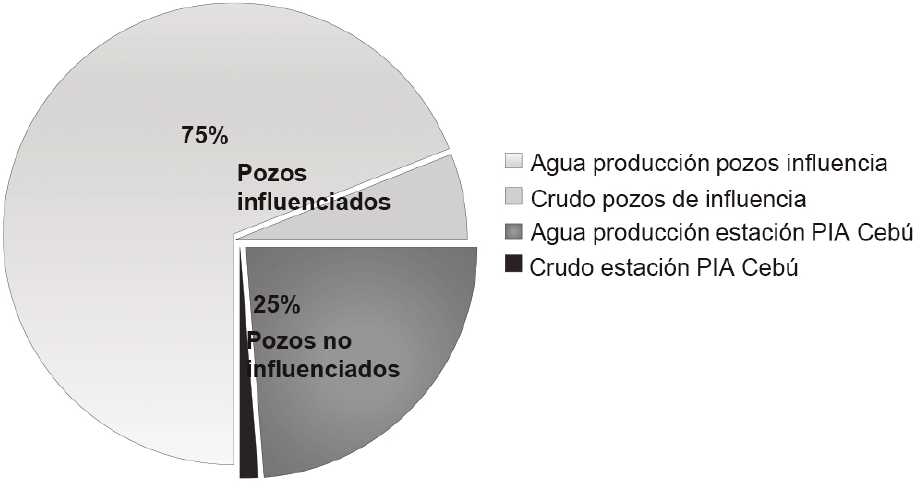 Representacin grfica del aporte volumtrico total (agua y crudo), escenario de expansin en el cual el 75% de los pozos contiene residual polimrico irrumpiendo en la estacin PIA Ceb.
