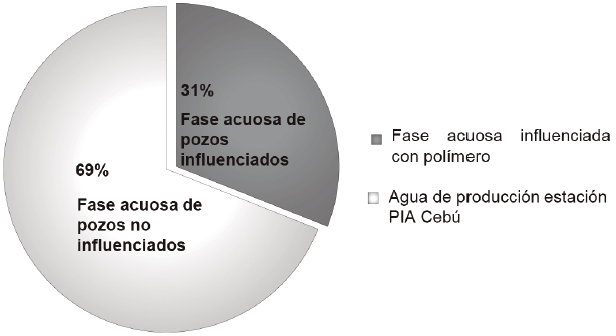 Representacin grfica del aporte volumtrico del agua de produccin de los pozos de influencia de residual de polmero, escenario expansin (31% de influencia) inyeccin de polmero a la estacin PIA Ceb.