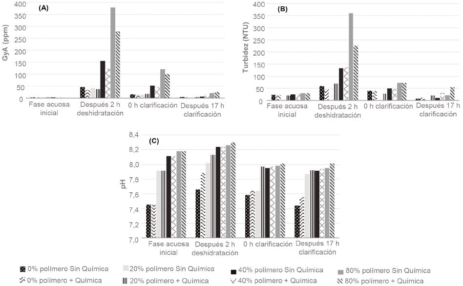 Seguimiento del contenido de GyA (A), turbidez (B) y pH (C) para las fases acuosas iniciales, despus de 2 horas de deshidratacin (75% influencia), 0 y 17 horas de clarificacin (31% influencia). Variando la concentracin de polmero de acuerdo con el respectivo escenario (deshidratacin y clarificacin) en proporciones de 0% (blanco sin polmero), 20%, 40% y 80% de polmero, cada condicin sin y con adicin del respectivo tratamiento qumico utilizado en superficie.