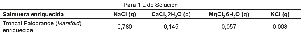 Composicin de sales cloruro de salmuera troncal Palogrande enriquecida.