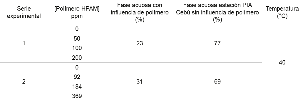 Condiciones experimentales evaluadas para escenario expansin 23 y 31% de fase acuosa con presencia de polmero tratados en la estacin PIA Ceb provenientes de campo PG, proceso de clarificacin.