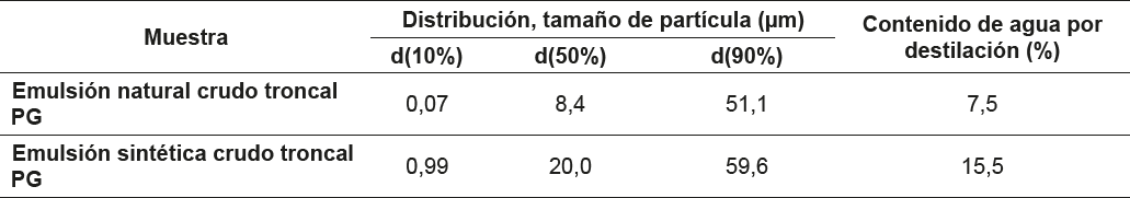 Distribucin, tamao de partcula y contenido de agua emulsin directa natural y sinttica (crudo troncal PG).