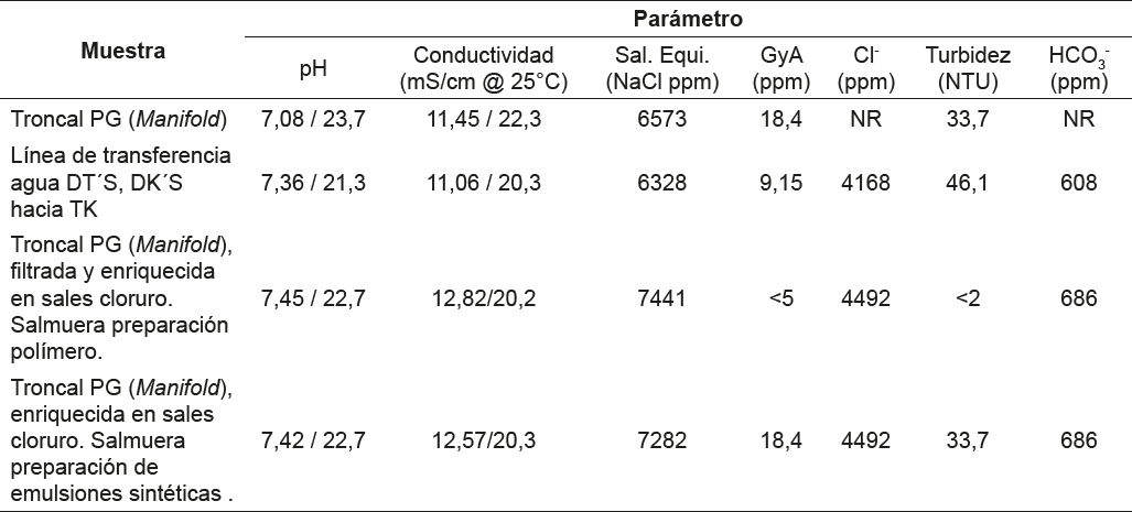 Anlisis fisicoqumico del agua de produccin troncal PG (Manifold), lnea de transferencia DT’S, DK’S, salmuera de preparacin del polmero y salmuera de preparacin de emulsiones sintticas.