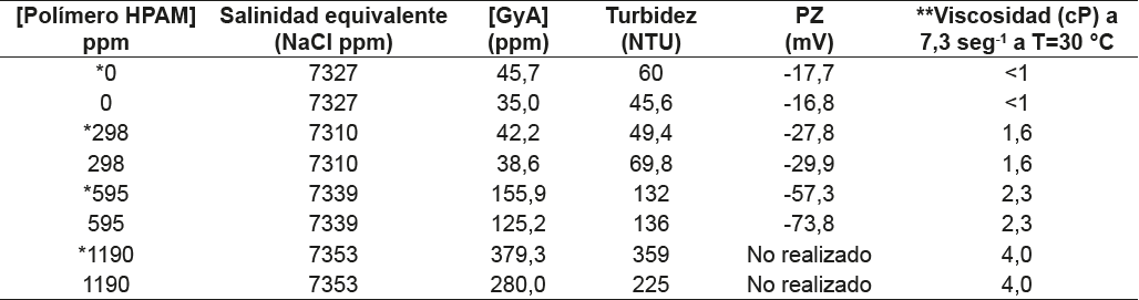 Resultados de salinidad equivalente, grasas y aceites (GyA) turbidez, viscosidad y potencial zeta. Seguimiento despus de 2 horas, escenario piloto (75% influencia).