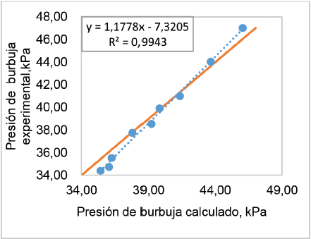 Comparacin de los valores de la presin de burbuja calculados con los valores experimentales, determinados a 35,17 C.