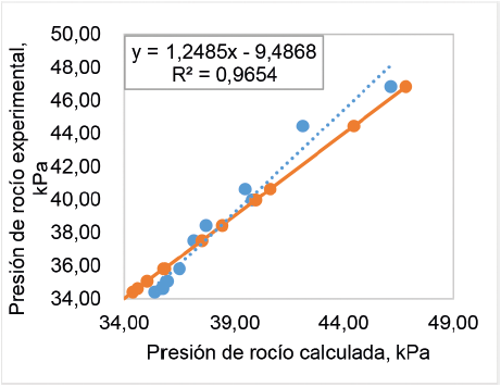 Comparacin de los valores de la presin de roco calculados con los valores experimentales, determinados a 35,17 C.