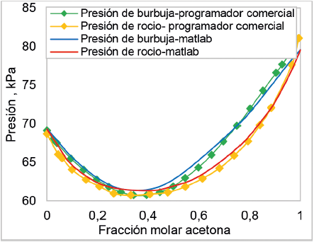 Comparacin entre el diagrama P-X-Y para sistema acetona + cloroformo a 50 C construido en MATLAB y el arrojado por el programador ELV-CAL.