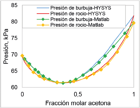 Comparacin entre el diagrama P-X-Y para sistema acetona + cloroformo a 50 C construido en MATLAB y el creado en Aspen HYSYS.